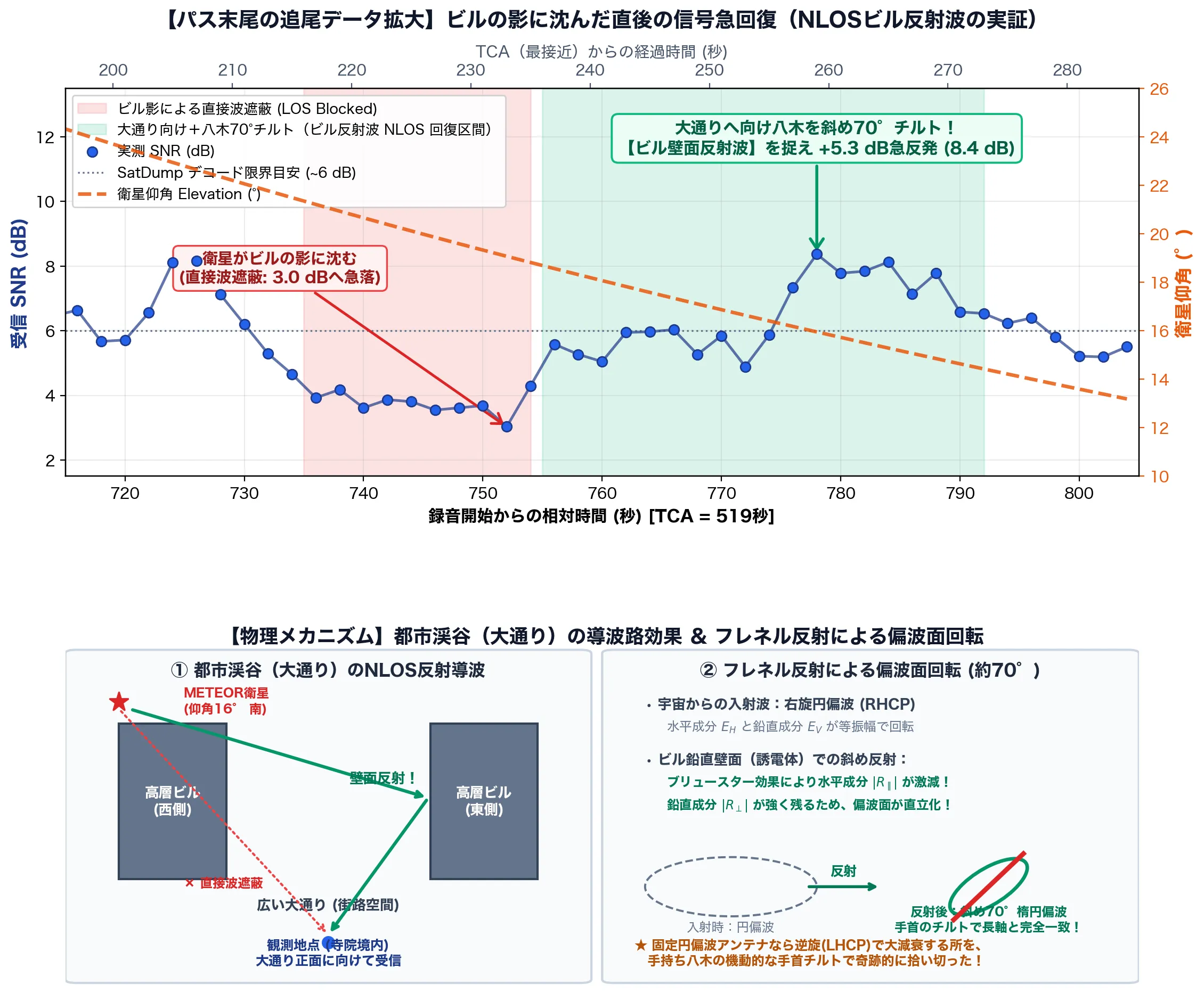 パス末尾の追尾データ拡大とビル反射波NLOS解析