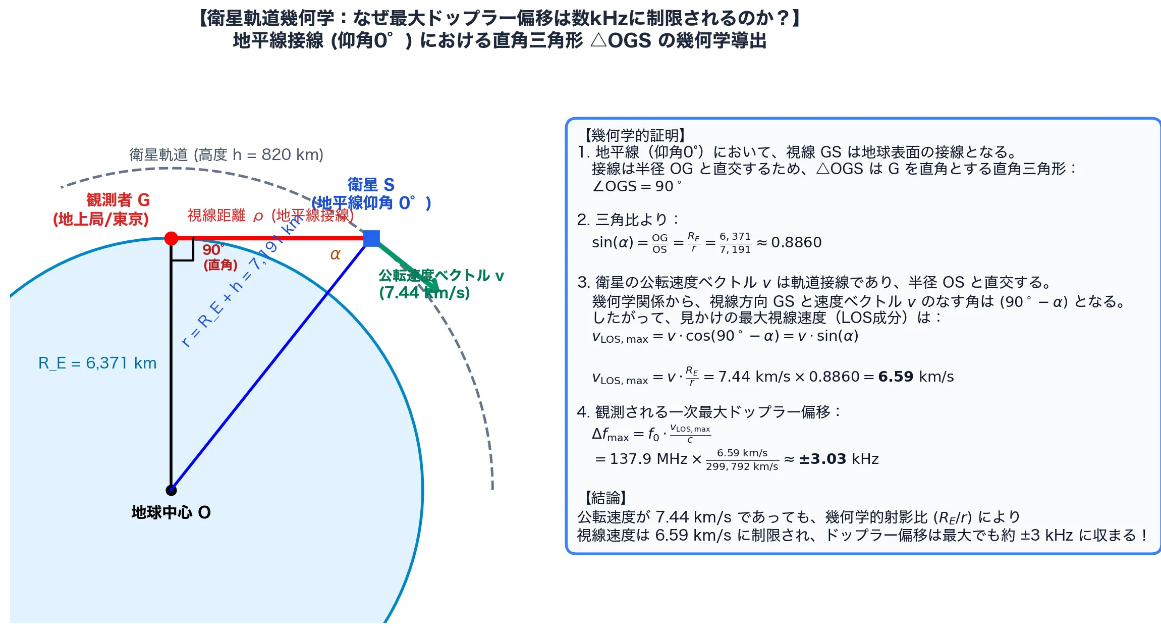 衛星軌道幾何学：地平線接線における直角三角形 △OGS とドップラー偏移限界