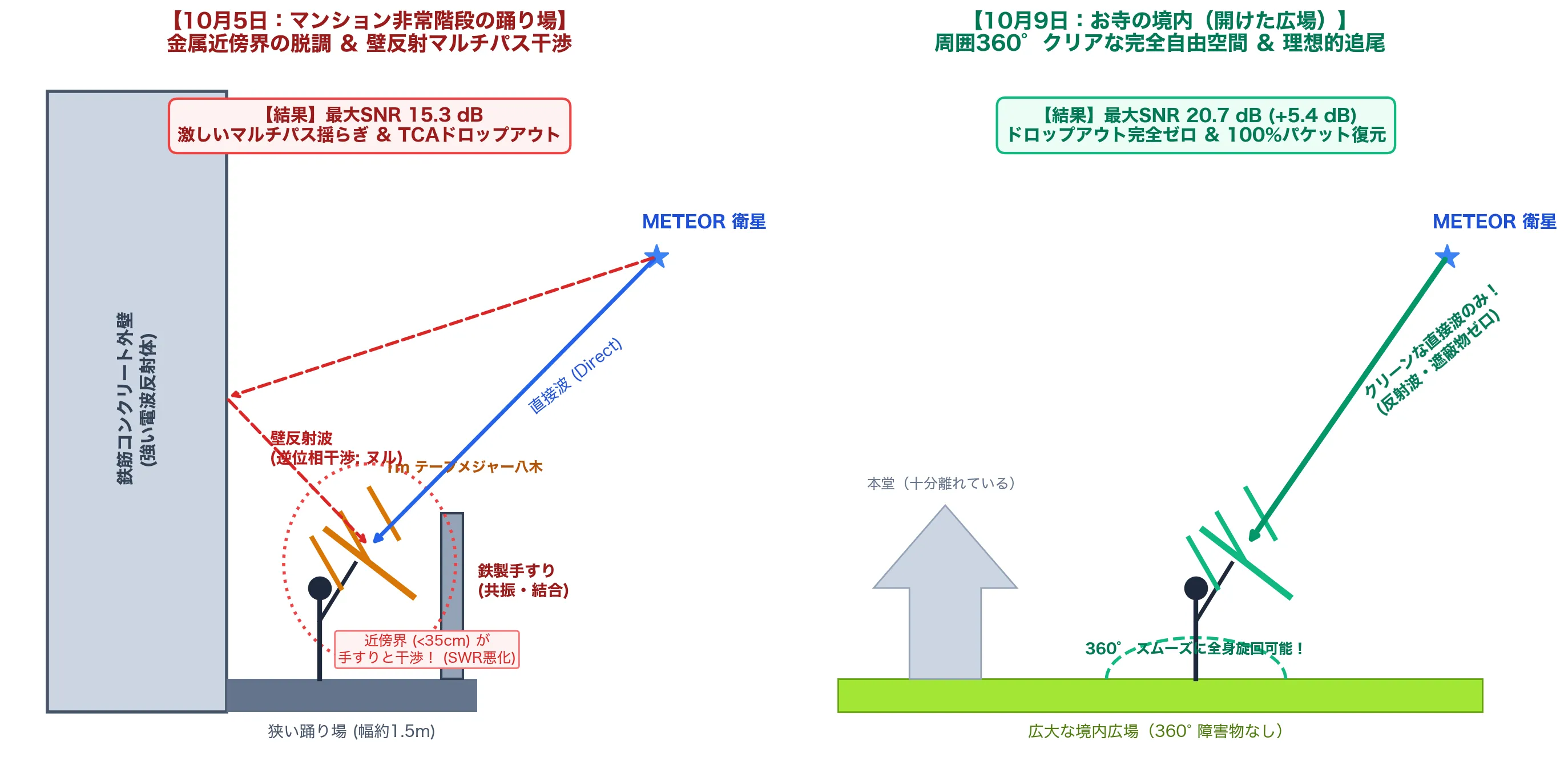 電波環境比較：マンション非常階段 vs 寺院境内の自由空間