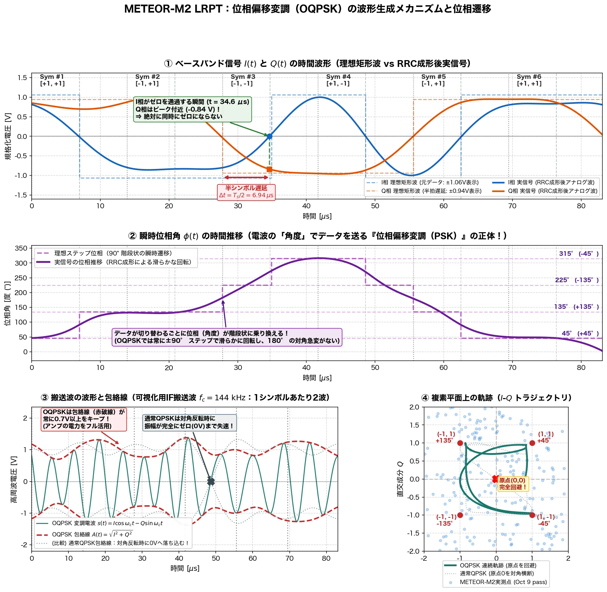 METEOR-M2 LRPT：位相偏移変調（OQPSK）の波形生成メカニズムと位相遷移