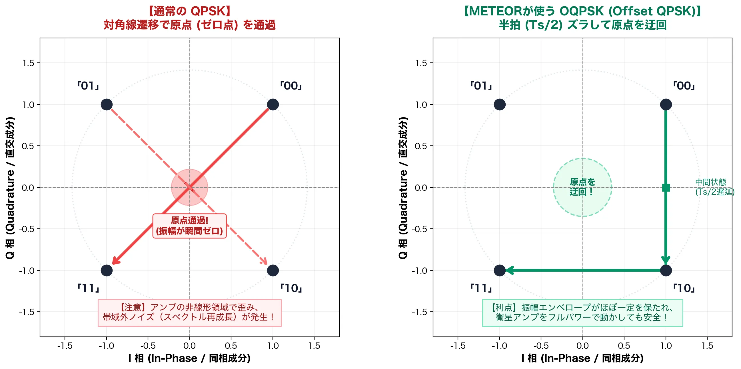 QPSK vs OQPSK 信号軌跡と原点通過回避の原理