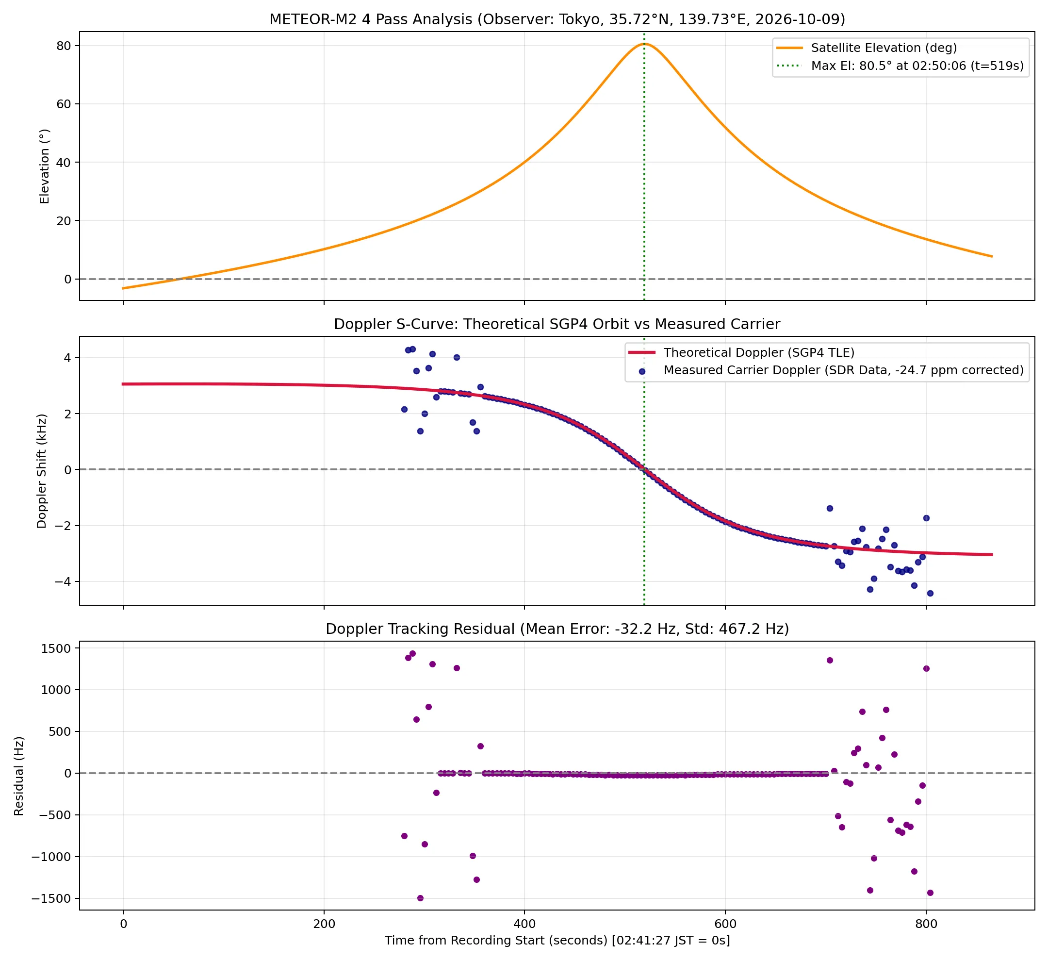 Doppler Theory vs Measured